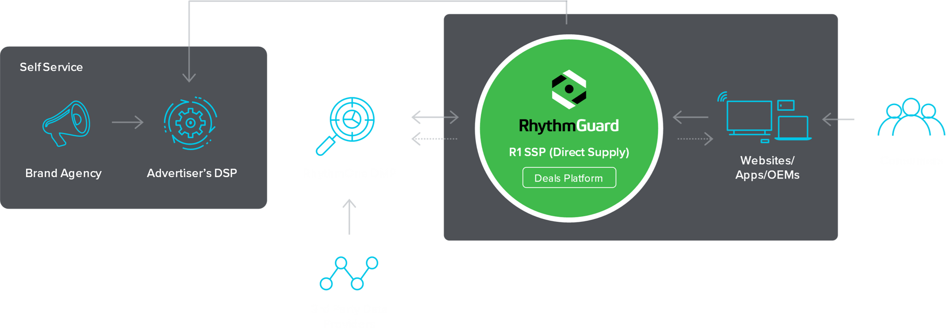 RhythmOne has technology each step of the way when connecting buyers to sellers
